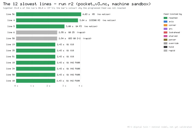 The twelve slowest lines of a pocket program, coloured by what limited them — a picture the twin draws, here for an AI client.