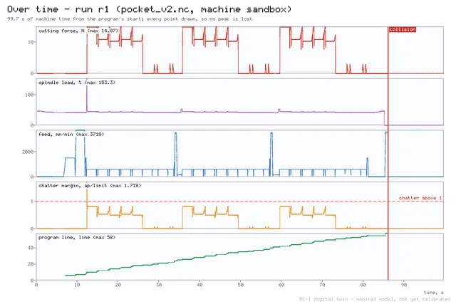 The first run over time (kind timeline): the rapid plunge at 12 s sends the spindle load to 153 % and the chatter margin to 1.72; at 86 s the tool meets the clamp.